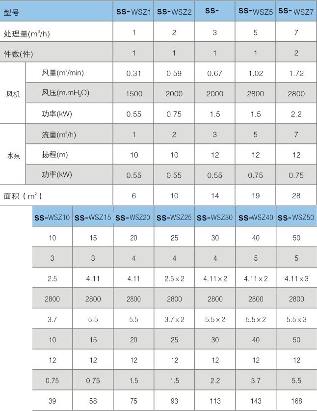 云南一體化污水處理設(shè)備技術(shù)參數(shù)表 云南一體化污水處理設(shè)備技術(shù)參數(shù)表