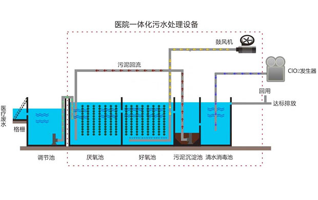 云南筑泓環(huán)保醫(yī)院污水處理設(shè)備采用的處理工藝流程圖 云南筑泓環(huán)保醫(yī)院污水處理設(shè)備采用的處理工藝流程圖