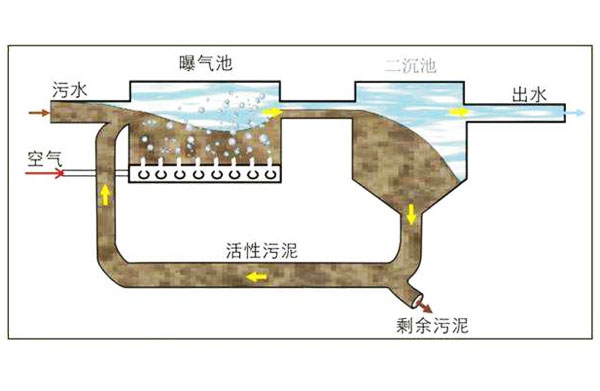 云南筑泓環(huán)保污水處理設備中活性污泥法工藝流程圖 云南筑泓環(huán)保污水處理設備中活性污泥法工藝流程圖