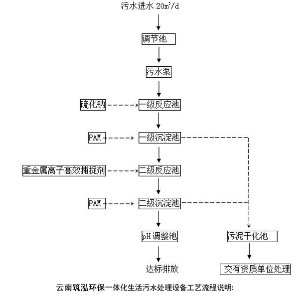 云南筑泓環保小型一體化生活污水處理設備工藝流程說明 云南筑泓環保小型一體化生活污水處理設備工藝流程說明