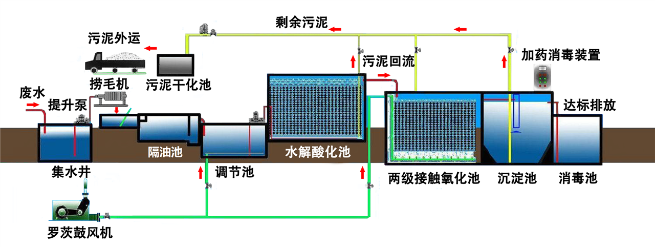 云南筑泓環(huán)保污水處理包含以下三個(gè)處理