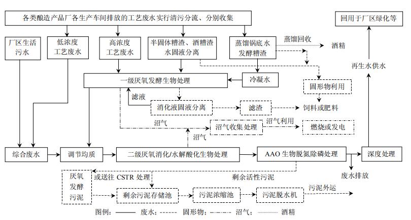 云南大理白酒生產項目5000m3/d廢水處理工程工藝選擇 云南大理白酒生產項目5000m3/d廢水處理工程工藝選擇
