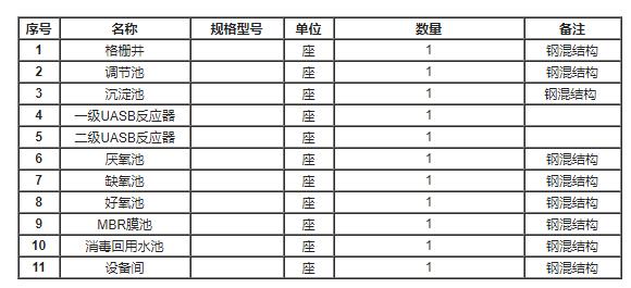大理白酒生產項目5000m3/d廢水處理主要工程清單
