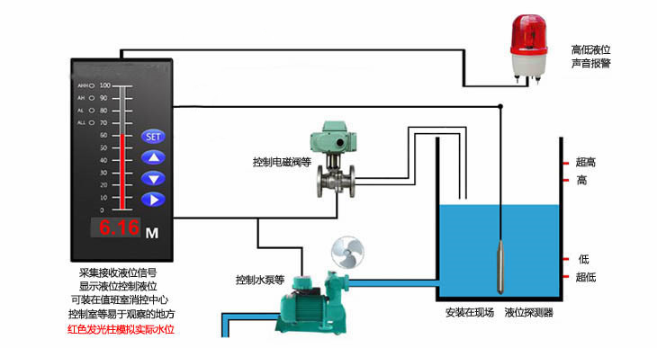 污水處理中液位控制系統的特點及應用范圍